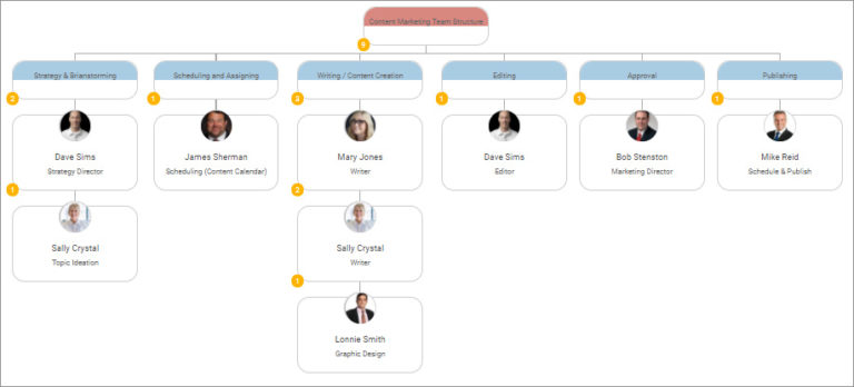 Designing Content Marketing Team Structure in Organimi