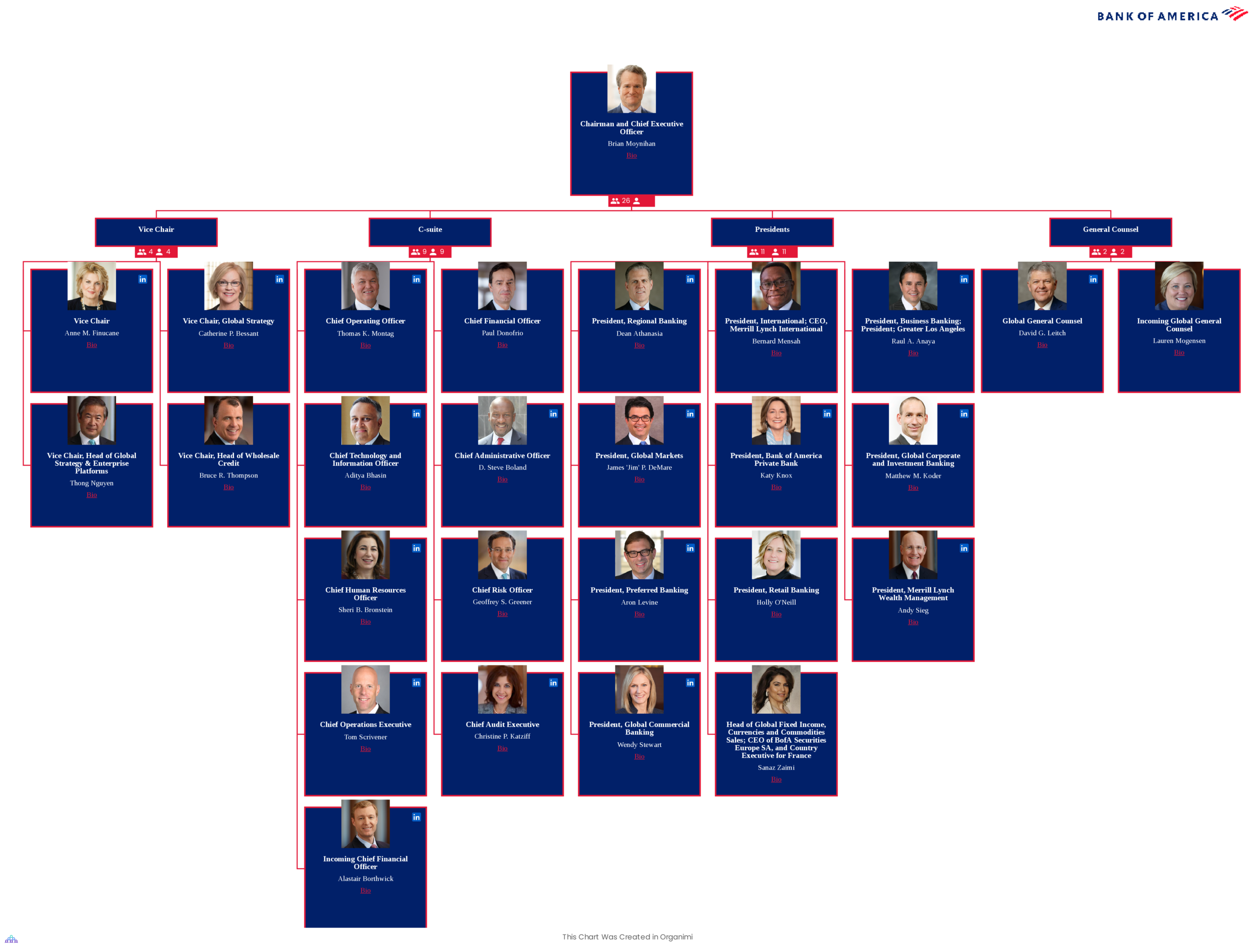 Bank of America Organizational Structure [Interactive Chart] Organimi
