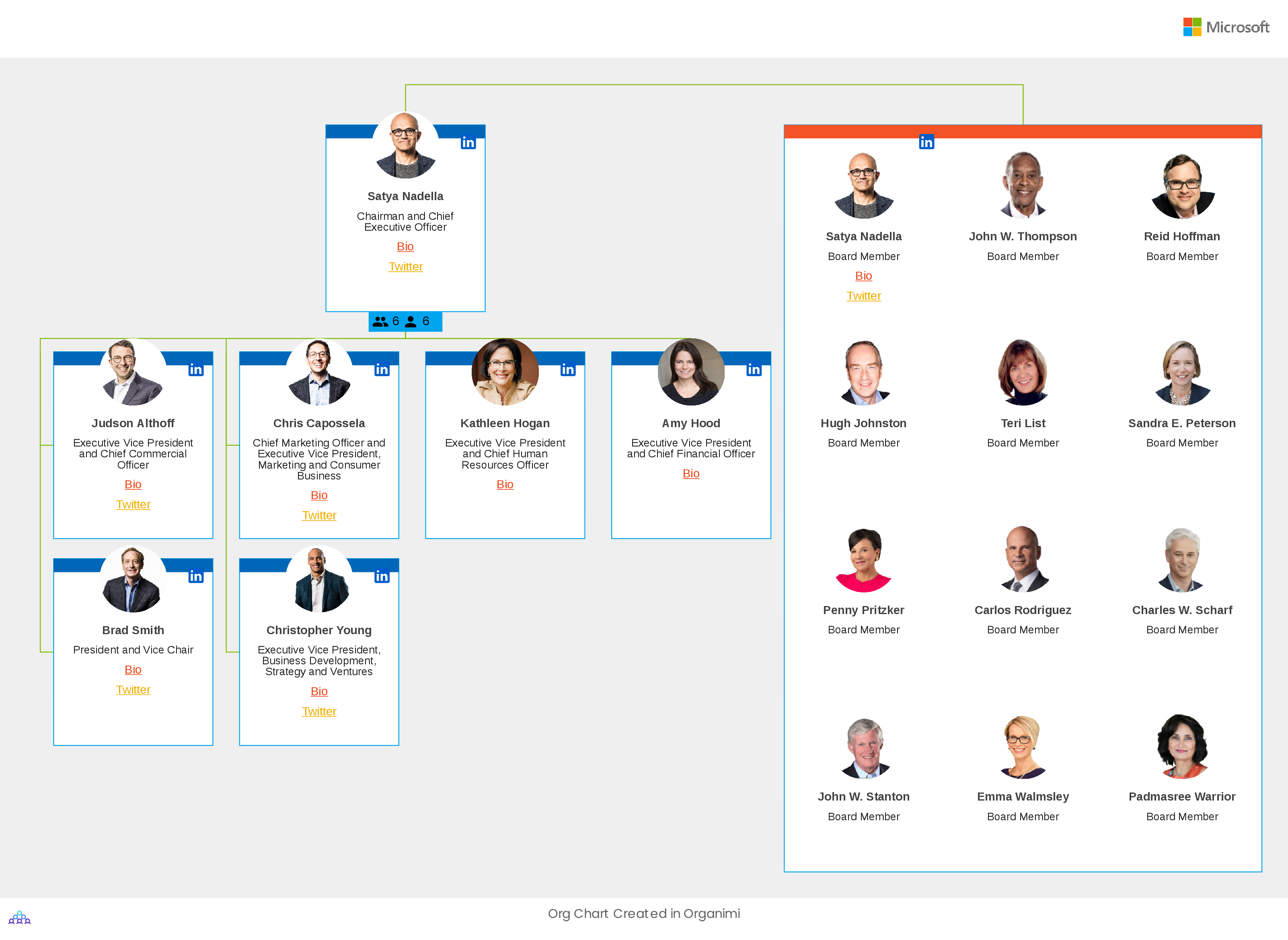 Microsoft's Organizational Structure [Interactive Chart] | Organimi