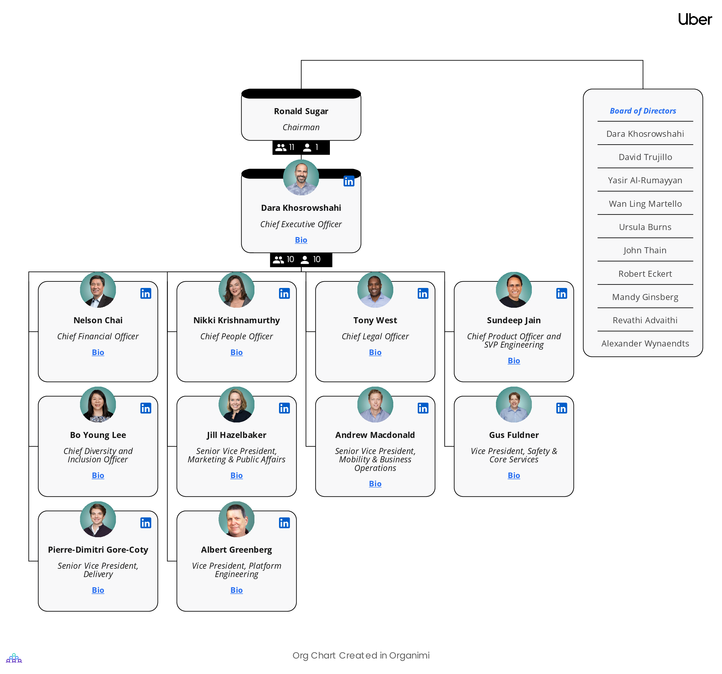 Uber's Organizational Structure [Interactive Chart] | Organimi